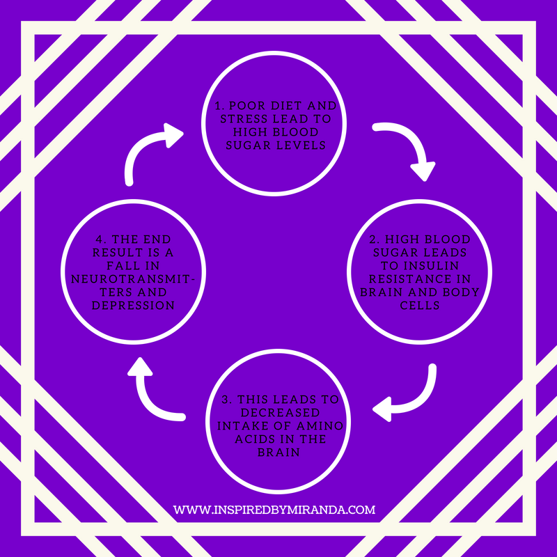 Is Your Food Making You Depressed?