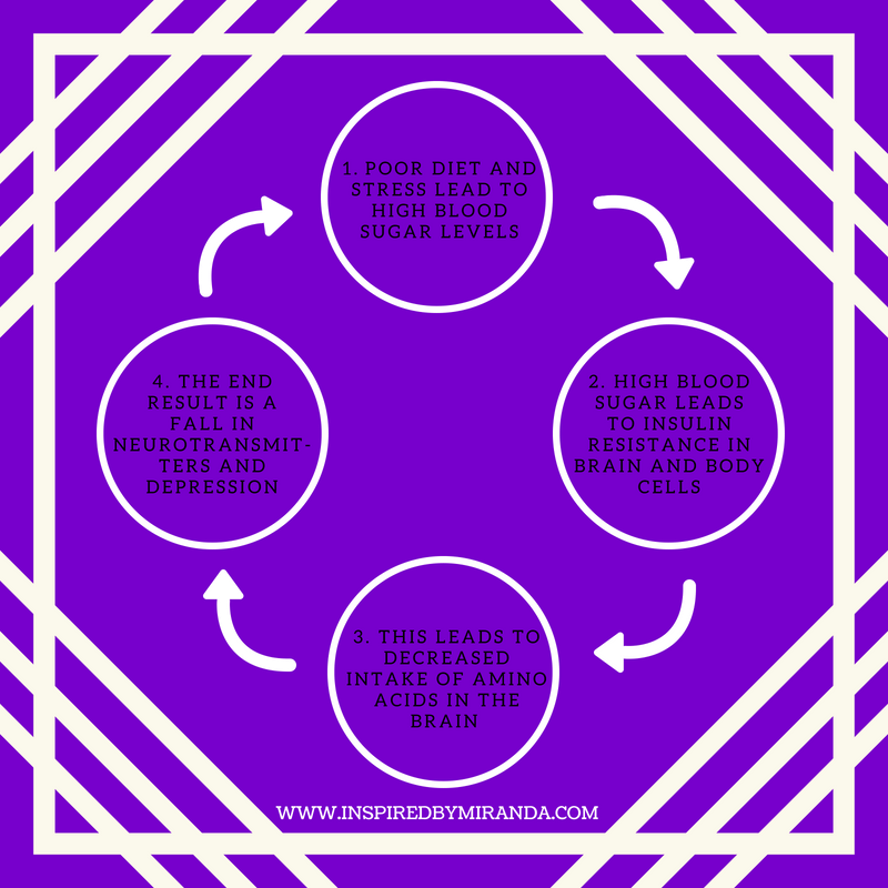 Is Your Food Making You&nbsp;Depressed?